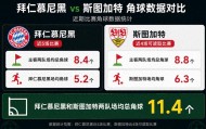 德甲角球统计：拜仁慕尼黑场均5.2个，斯图加特场均6.3个