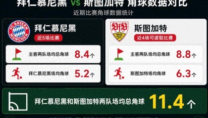 德甲角球统计：拜仁慕尼黑场均5.2个，斯图加特场均6.3个