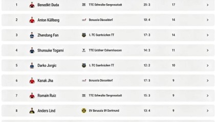 乒乓球德甲联赛发布四强宣传片、球员排名，樊振东落后杜达、安东