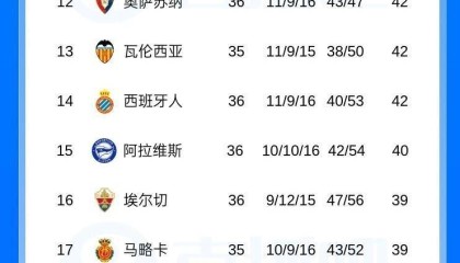 0-1爆大冷！西甲蝉联冠军无缘12连胜+百分夺冠，送对手逃离降级区